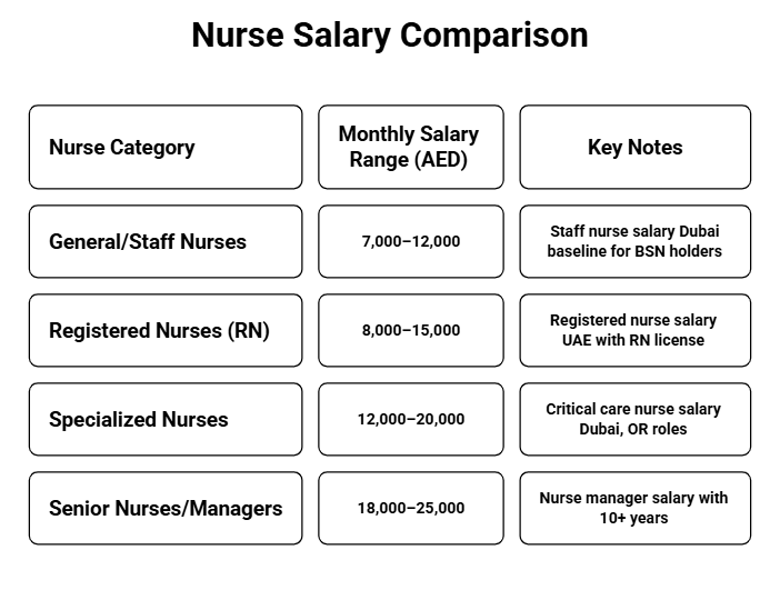 Nurse Monthly Salary Ranges by Category