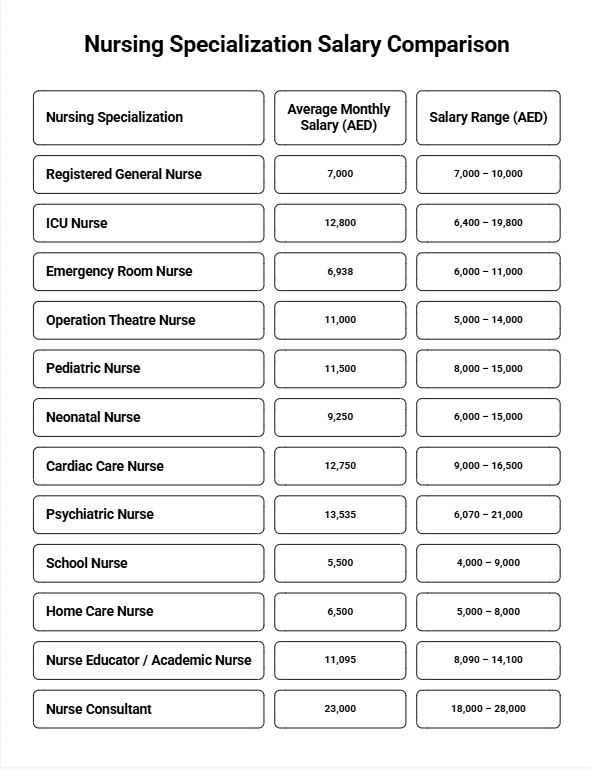 Nursing Specialization Salary Comparison in UAE