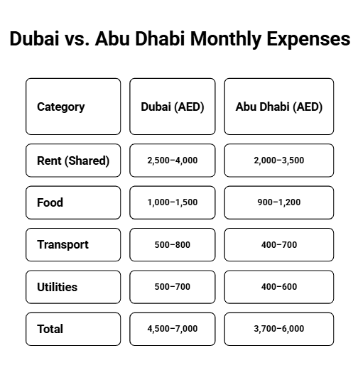 Dubai vs. Abu Dhabi Monthly Expenses