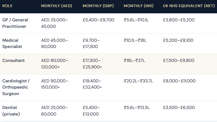 What UK & International Doctors Earn in Dubai (2026)