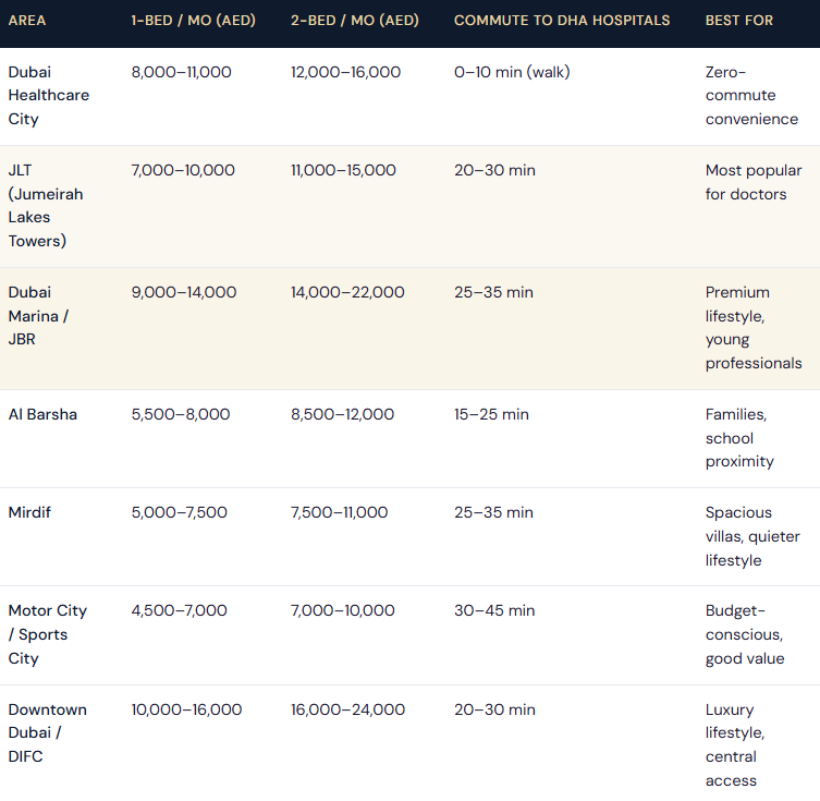 Monthly Expenses in dubai for uk doctors