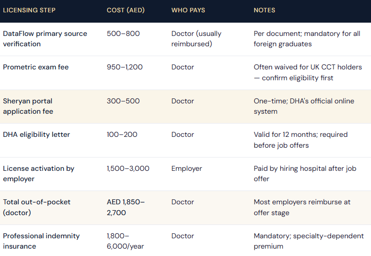 DHA Licensing Costs