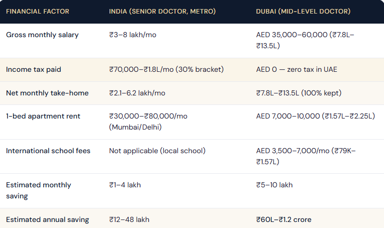 India to Dubai: The Doctor's Cost Comparison
