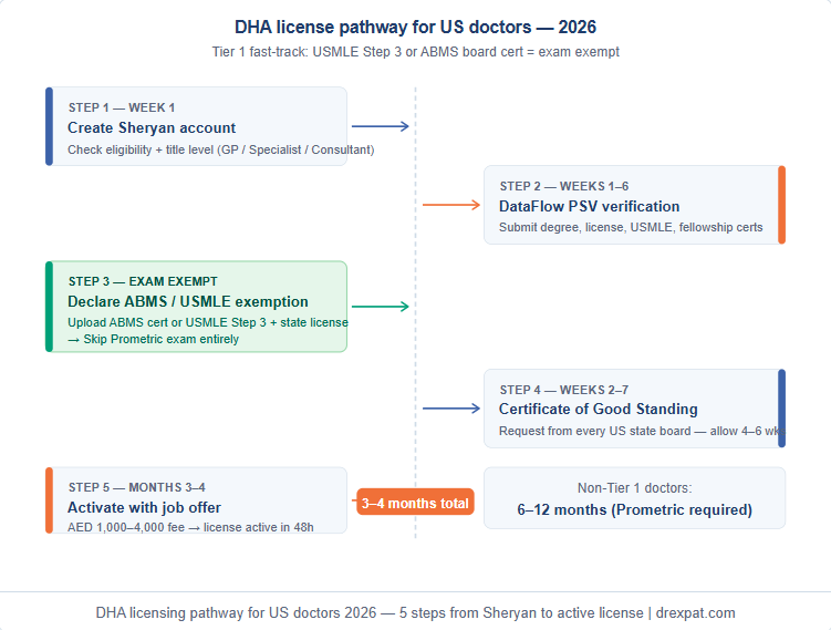 DHA licensing pathway for US doctors 2026 | 5 steps from Sheryan to active license | drexpat.com