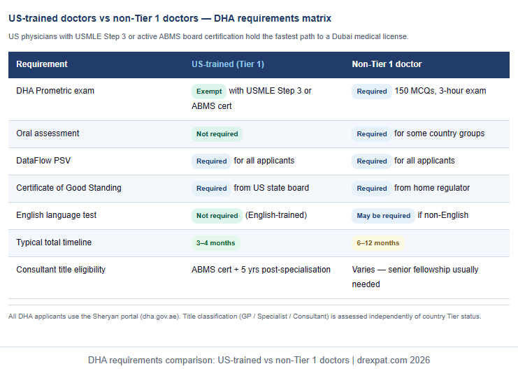 DHA requirements comparison: US-trained vs non-Tier 1 doctors | drexpat.com 2026