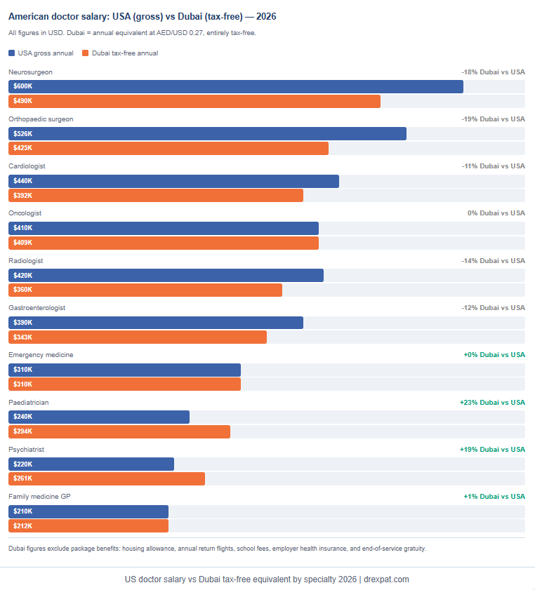 US doctor salary vs Dubai tax-free equivalent by specialty 2026 | drexpat.com