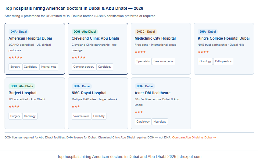 Top hospitals hiring American doctors in Dubai and Abu Dhabi 2026 | drexpat.com